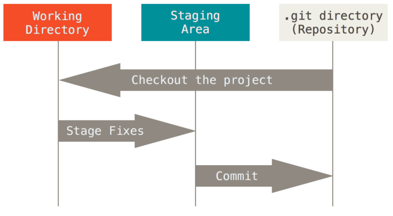 Working tree, staging area ve Git klasörü