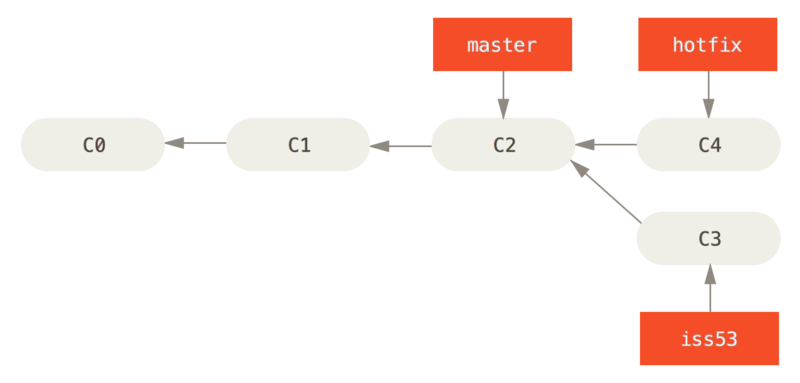 Hotfix branch gebaseerd op `master`.