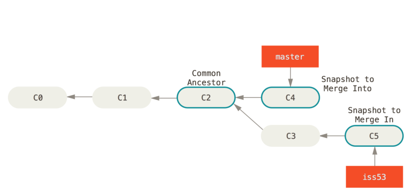 Git identifica automáticamente el mejor ancestro común para realizar la fusión de las rama.