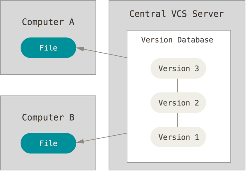 Centralized version control diagram