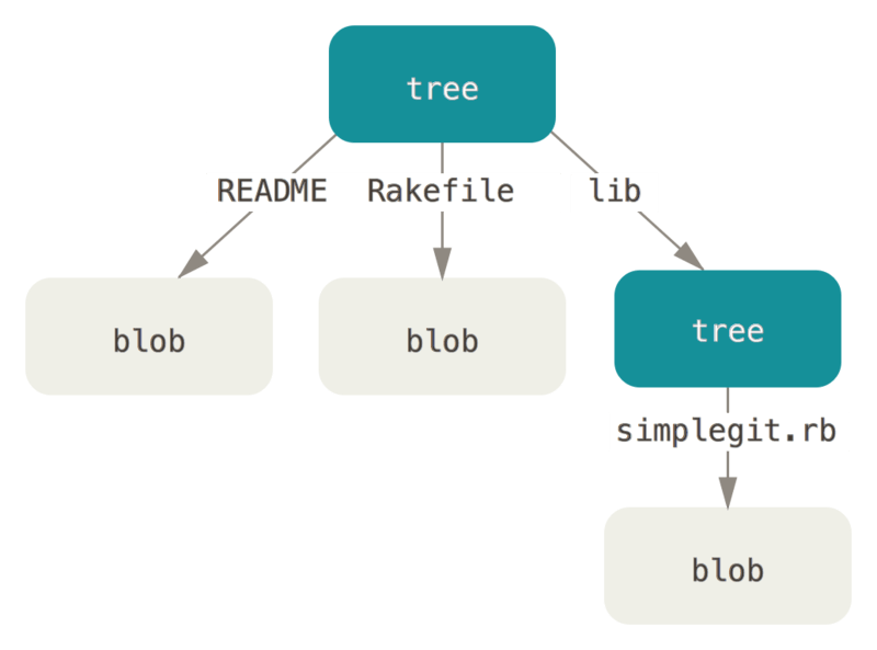 Une version simple du modèle de données Git.