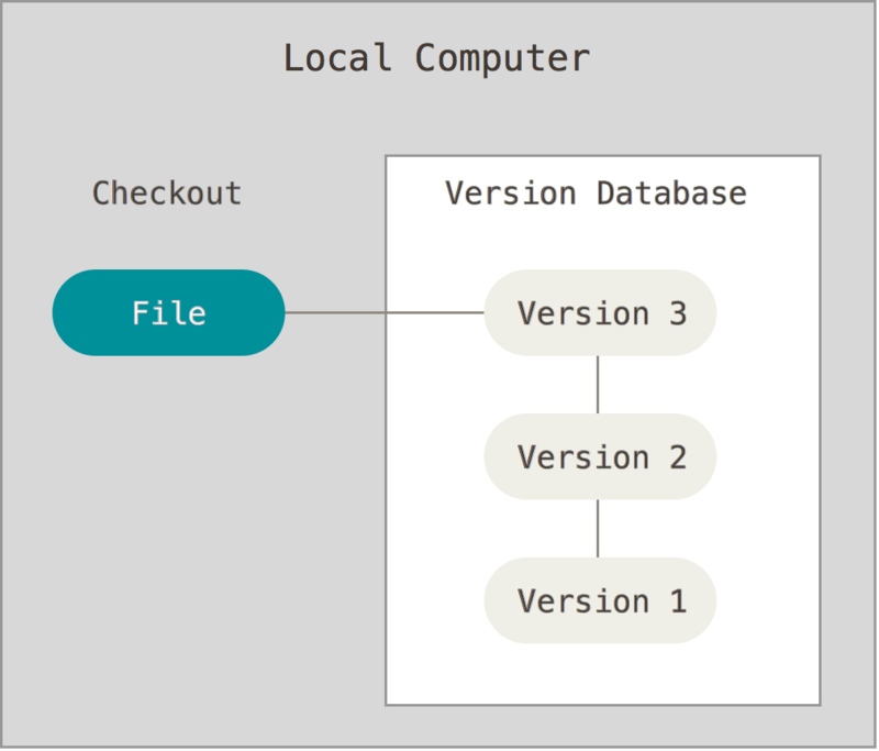 Local version control diagram