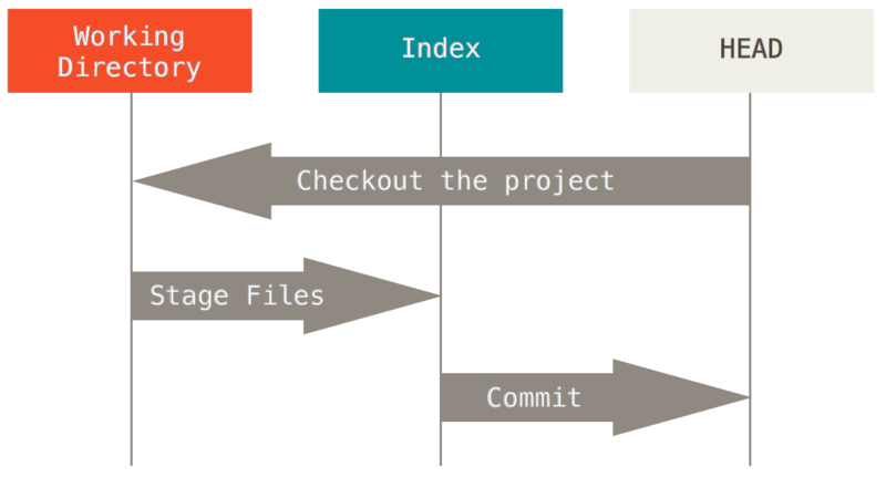 Git’s typical workflow